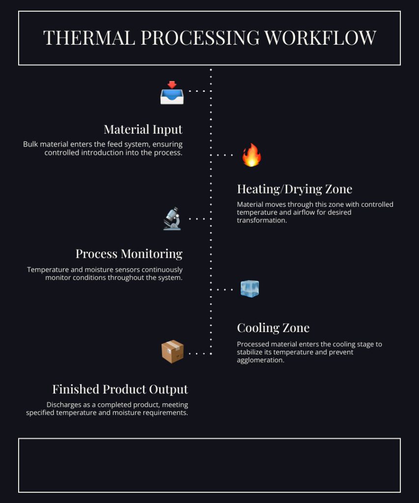 Thermal processing workflow diagram from Material Input to Finished Product Output with a left-to-right sequence and dotted connectors.